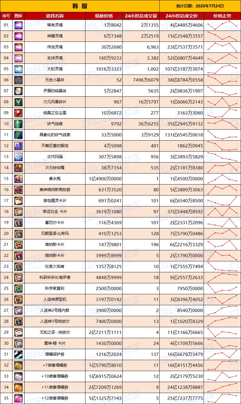 【韩服：实时物价】黑牙黄金乡依然最贵，材料价值下跌，附魔卡预冷短期内难回温2