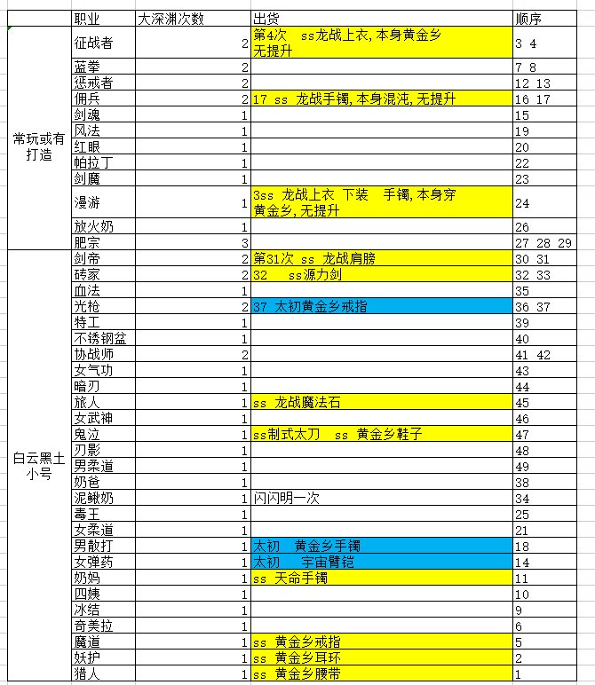 周四更新完后,攒的49把大深渊打完回来了....2
