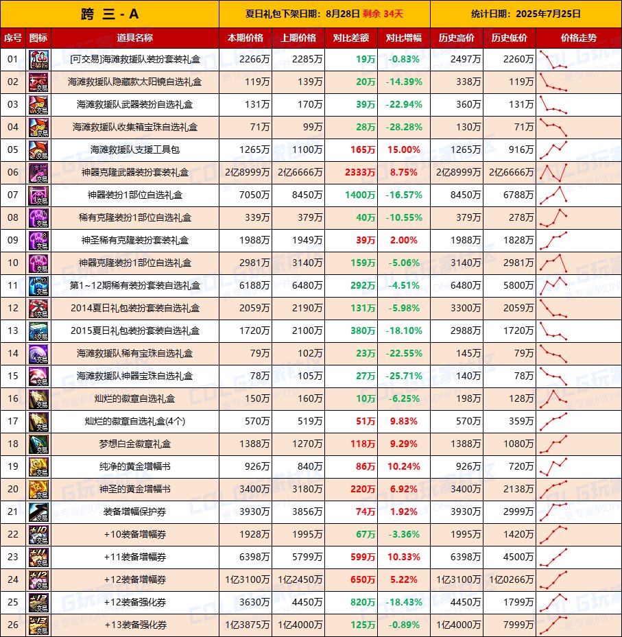 【夏日：物价统计】金价开启回暖模式，夏日再降温-全跨区价格统计（7月25日第30期）6