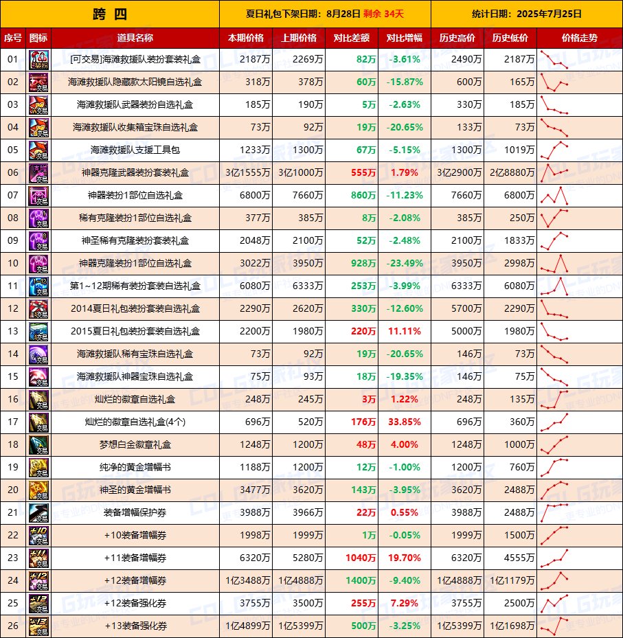 【夏日：物价统计】金价开启回暖模式，夏日再降温-全跨区价格统计（7月25日第30期）10