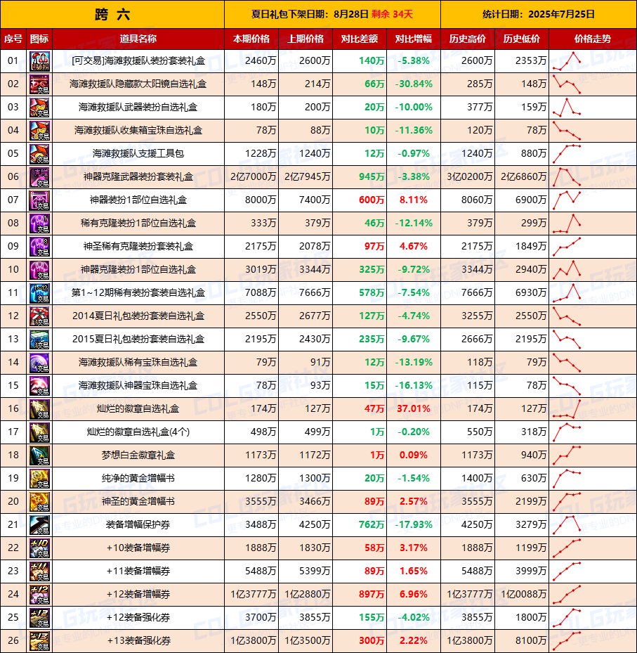 【夏日：物价统计】金价开启回暖模式，夏日再降温-全跨区价格统计（7月25日第30期）14