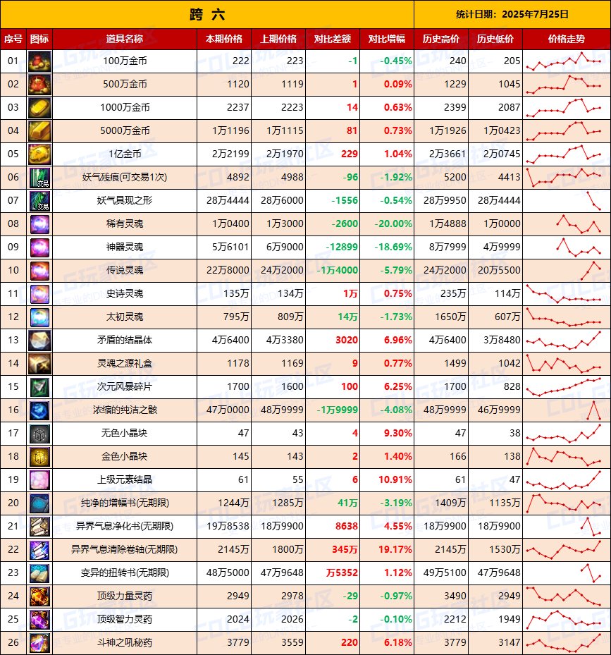 【夏日：物价统计】金价开启回暖模式，夏日再降温-全跨区价格统计（7月25日第30期）15