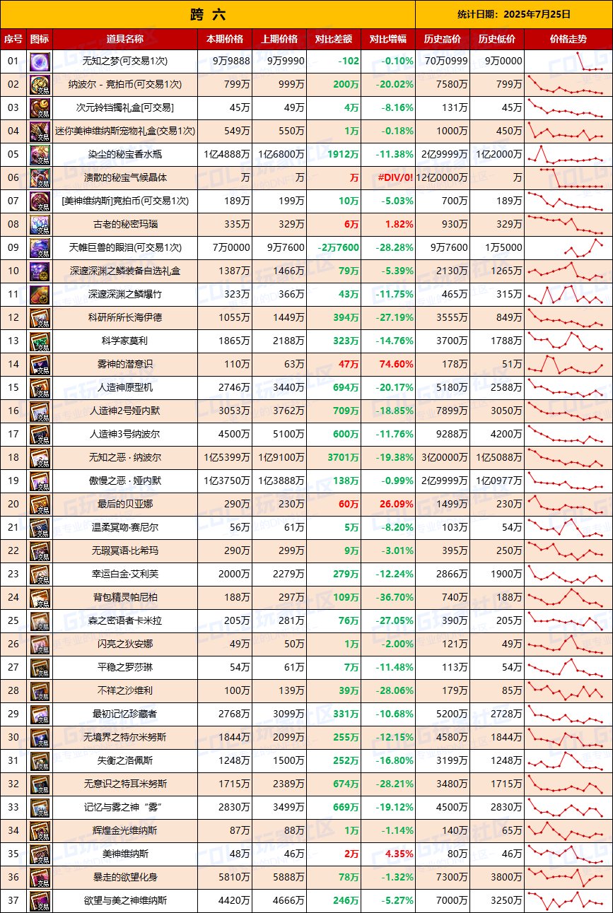 【团本物价】附魔卡持续降温难回升-“军团/攻坚战”相关物价统计（7月25日第30期)8