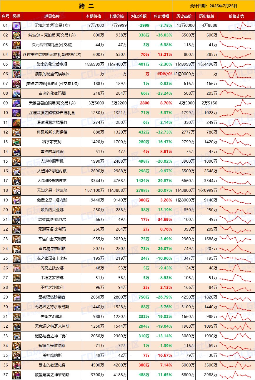 【团本物价】附魔卡持续降温难回升-“军团/攻坚战”相关物价统计（7月25日第30期)3