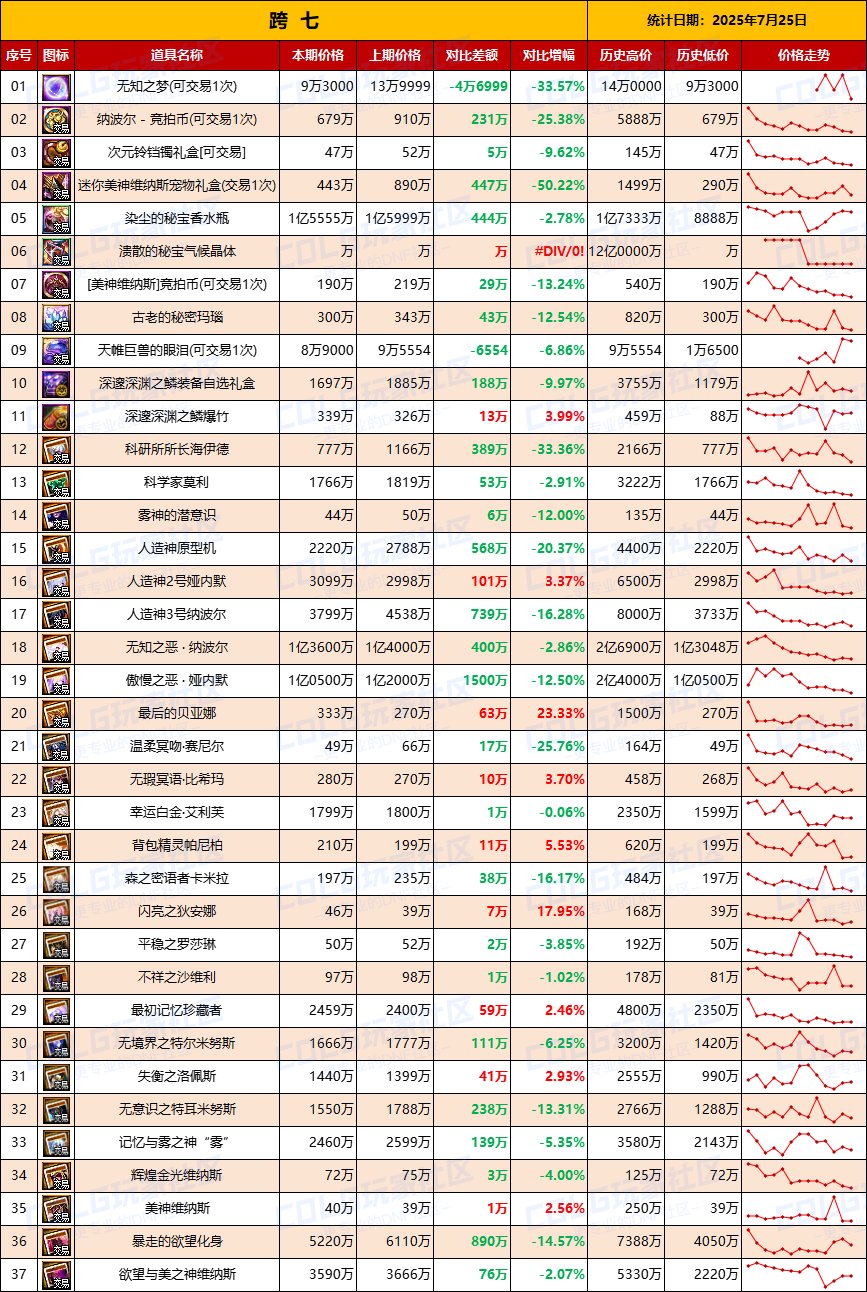 【团本物价】附魔卡持续降温难回升-“军团/攻坚战”相关物价统计（7月25日第30期)9