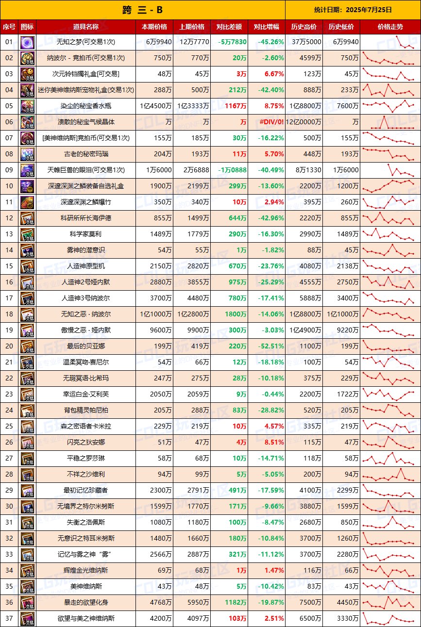 【团本物价】附魔卡持续降温难回升-“军团/攻坚战”相关物价统计（7月25日第30期)5
