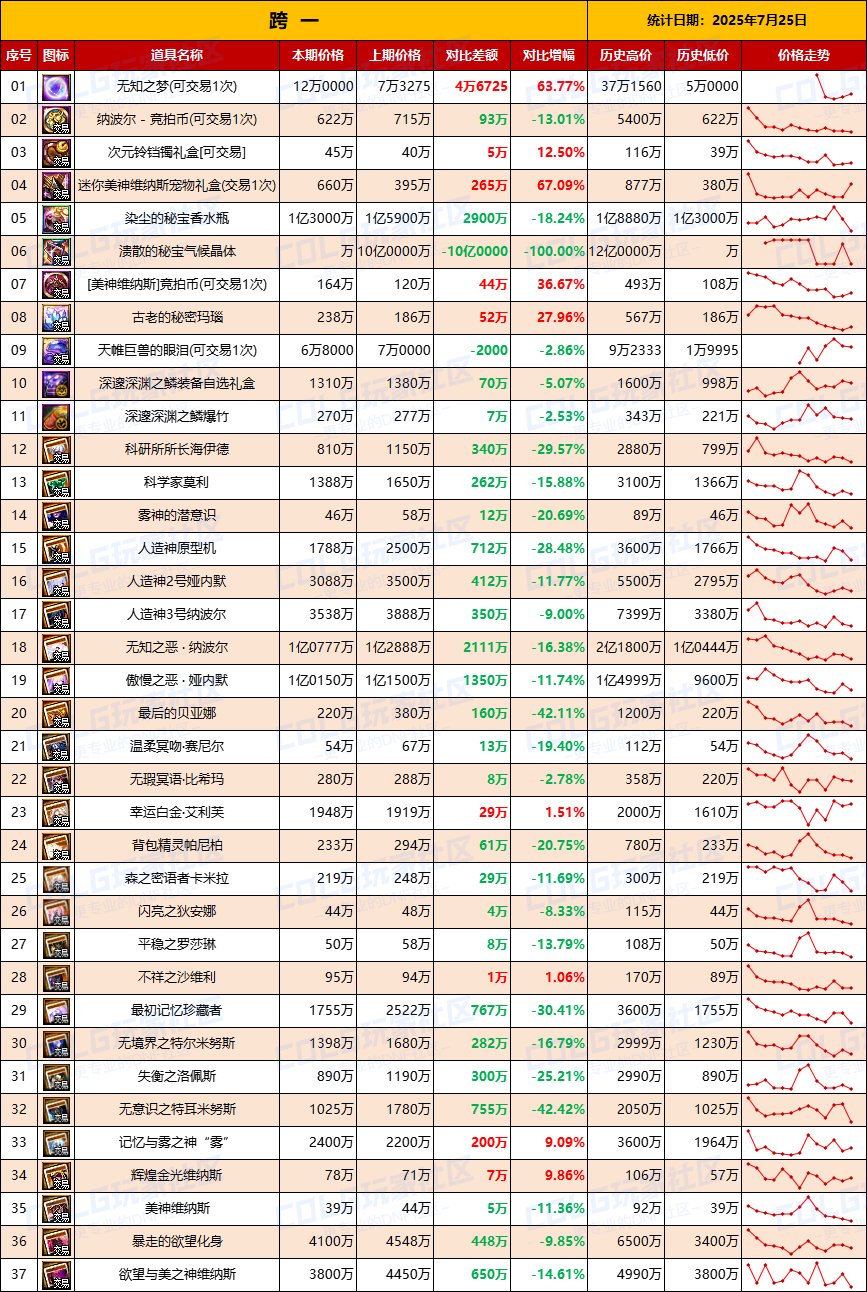 【团本物价】附魔卡持续降温难回升-“军团/攻坚战”相关物价统计（7月25日第30期)2
