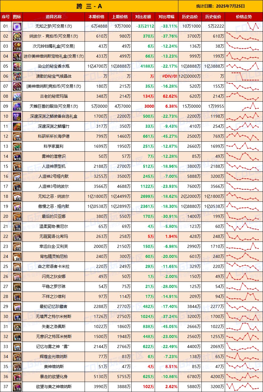 【团本物价】附魔卡持续降温难回升-“军团/攻坚战”相关物价统计（7月25日第30期)4