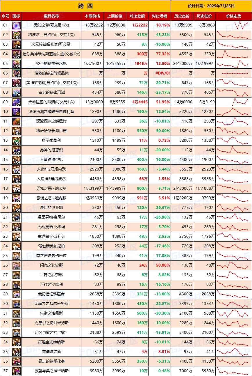 【团本物价】附魔卡持续降温难回升-“军团/攻坚战”相关物价统计（7月25日第30期)6