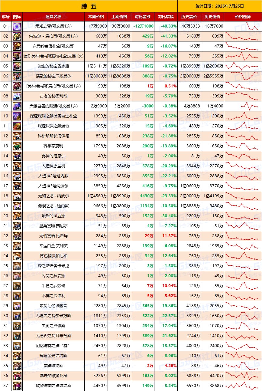 【团本物价】附魔卡持续降温难回升-“军团/攻坚战”相关物价统计（7月25日第30期)7