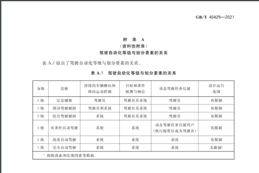 科普一下，L3其实也不能脱手，特定路段脱手是L41