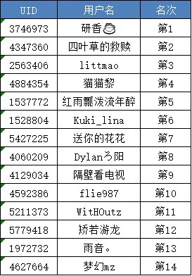 (发奖中)【第2期答题挑战】夏日版本游戏知识比拼，赢取周边福利+萝莉大头勋章！1