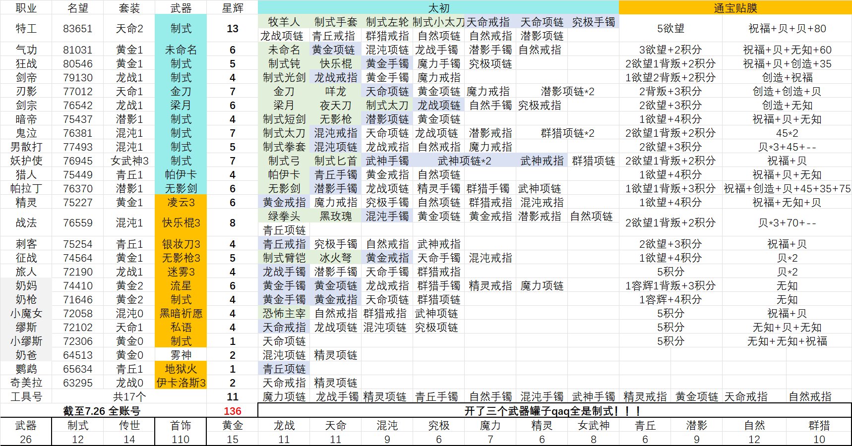 【记录贴】账号全角色太初统计-共136个1