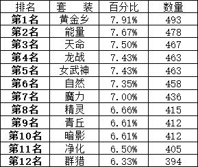 1110个角色深渊结束。3