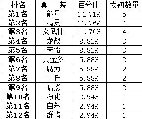 1110个角色深渊结束。6