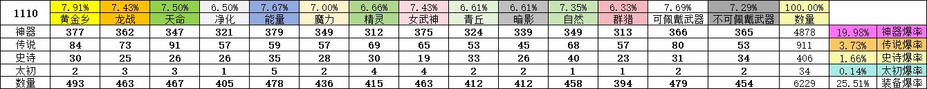 1110个角色深渊结束。1