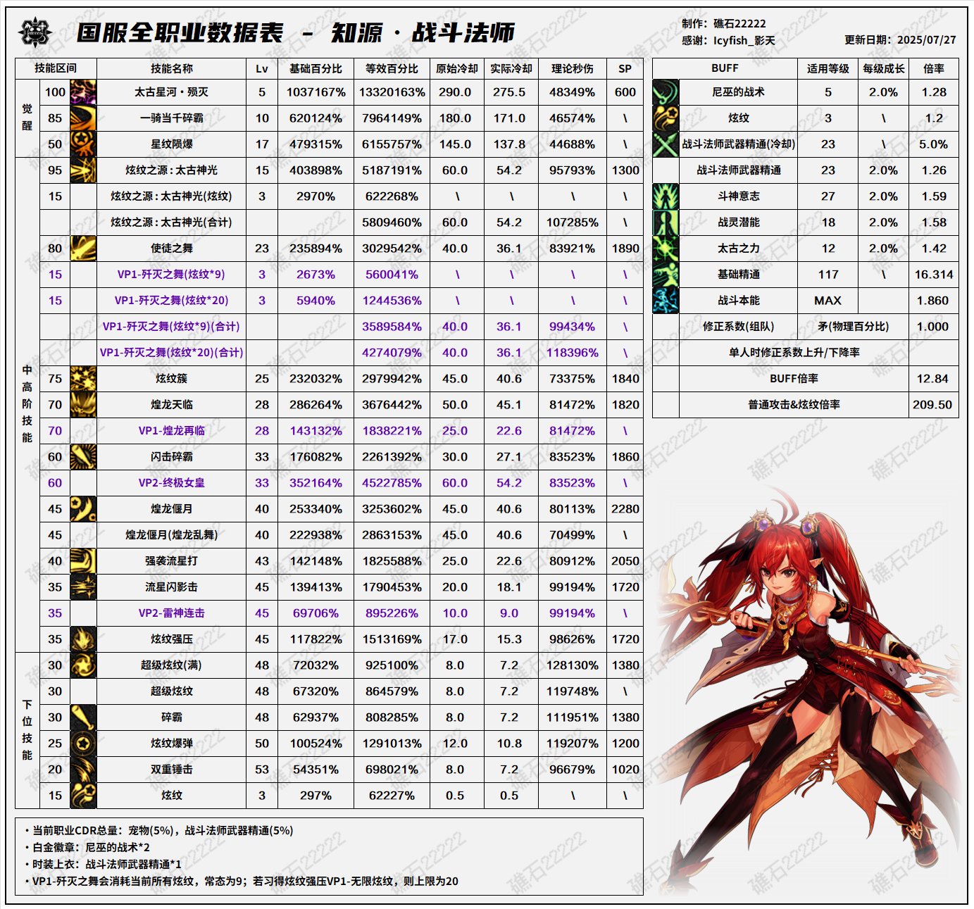 【数据：全职业技能】全职业国服0612周年庆技能数据表（男圣职更新）46