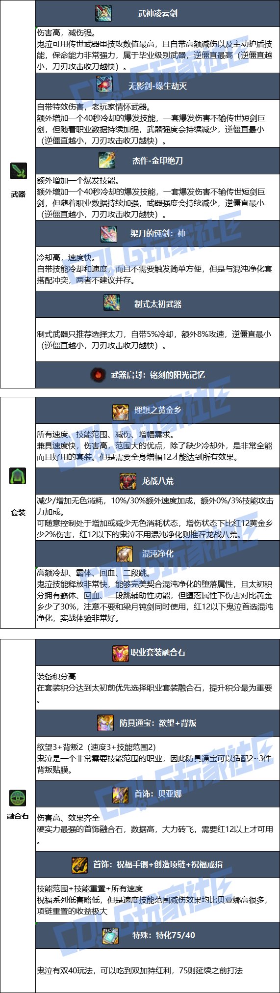 【115版本：职业百科】COLG全职业百科一一鬼泣(更新至周年庆版本)10