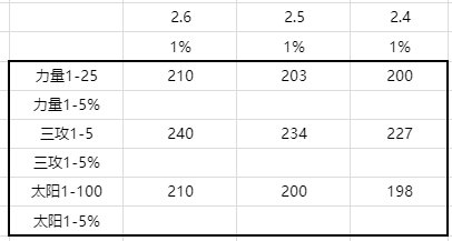 奶玉站街依然首选三攻，1%增益三攻=240，其它1=2001