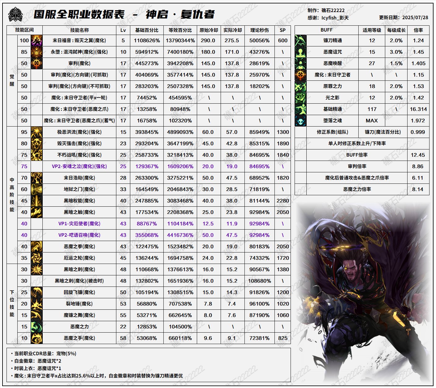 【数据：全职业技能】全职业国服0612周年庆技能数据表（男圣职更新）52