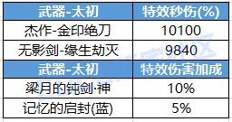 【科普：特效伤害】金刀无影成大热？特效伤害究竟如何计算——特效词条科普攻略4