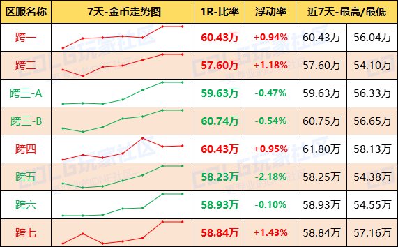 【每周热门物价-第17期】-金币趋势下跌，常驻材料预冷，淡季市场活跃不高2