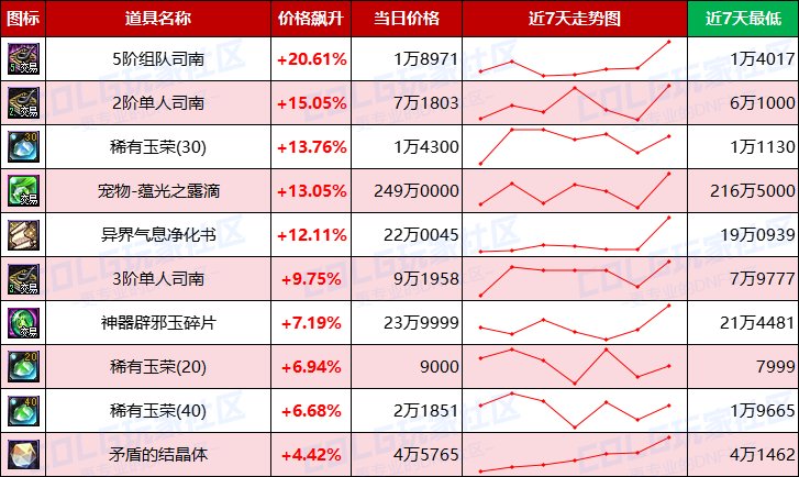 【每周热门物价-第17期】-金币趋势下跌，常驻材料预冷，淡季市场活跃不高3