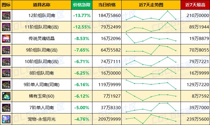 【每周热门物价-第17期】-金币趋势下跌，常驻材料预冷，淡季市场活跃不高4