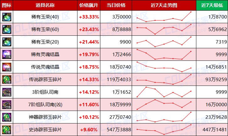 【每周热门物价-第17期】-金币趋势下跌，常驻材料预冷，淡季市场活跃不高5