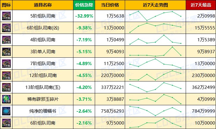 【每周热门物价-第17期】-金币趋势下跌，常驻材料预冷，淡季市场活跃不高6