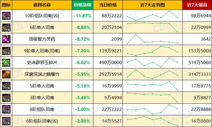 【每周热门物价-第17期】-金币趋势下跌，常驻材料预冷，淡季市场活跃不高8