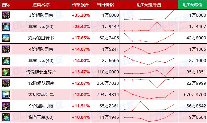 【每周热门物价-第17期】-金币趋势下跌，常驻材料预冷，淡季市场活跃不高7