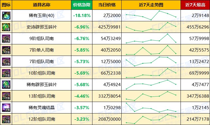 【每周热门物价-第17期】-金币趋势下跌，常驻材料预冷，淡季市场活跃不高10