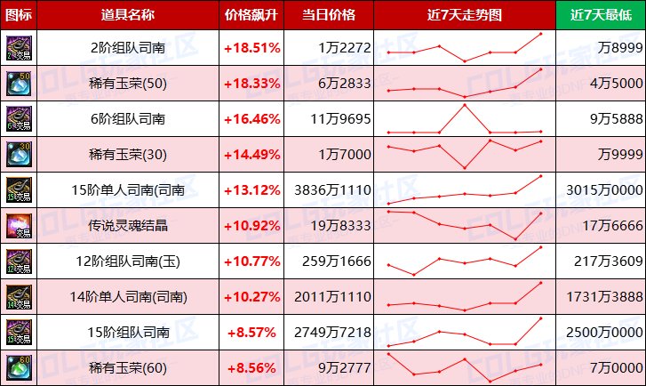 【每周热门物价-第17期】-金币趋势下跌，常驻材料预冷，淡季市场活跃不高9