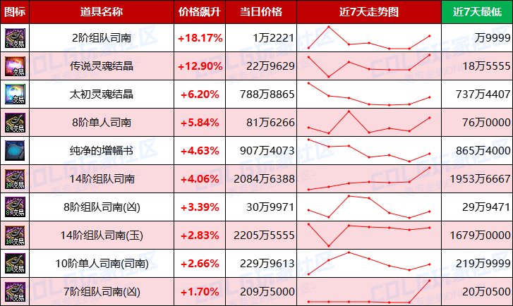 【每周热门物价-第17期】-金币趋势下跌，常驻材料预冷，淡季市场活跃不高11