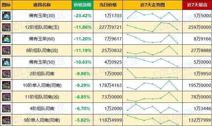 【每周热门物价-第17期】-金币趋势下跌，常驻材料预冷，淡季市场活跃不高14