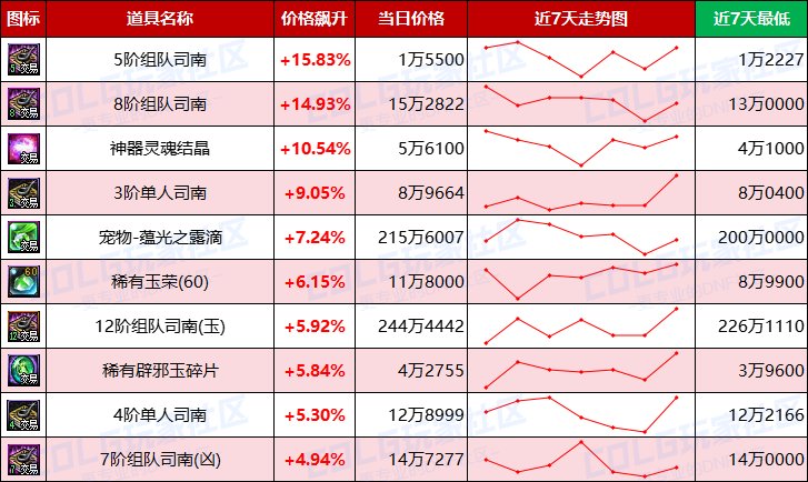 【每周热门物价-第17期】-金币趋势下跌，常驻材料预冷，淡季市场活跃不高15