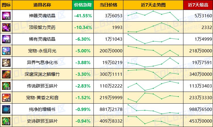 【每周热门物价-第17期】-金币趋势下跌，常驻材料预冷，淡季市场活跃不高18