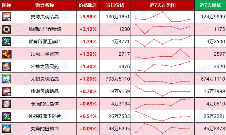【每周热门物价-第17期】-金币趋势下跌，常驻材料预冷，淡季市场活跃不高17