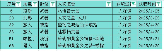 记录一下最后一次大深渊1
