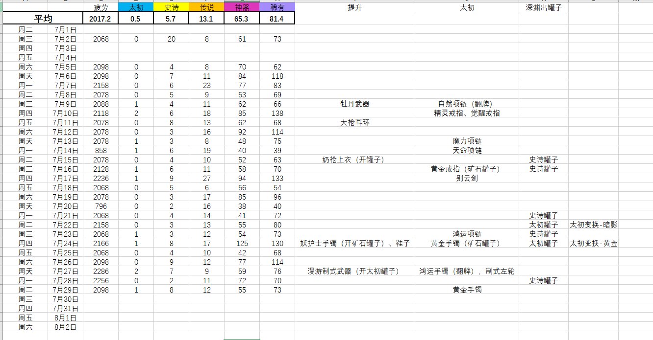 都说深渊改爆率，我也贴下我的深渊记录（7月）1