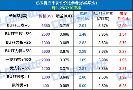 【攻略：辟邪玉】奶玉终于全加面板和模拟器！——奶玉提升参考与购买指南7