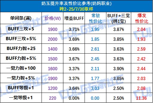 【攻略：辟邪玉】奶玉终于全加面板和模拟器！——奶玉提升参考与购买指南8