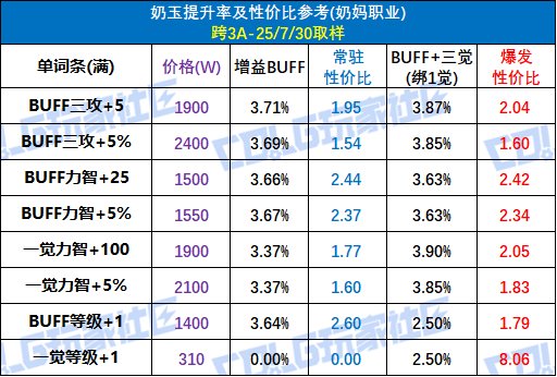 【攻略：辟邪玉】奶玉终于全加面板和模拟器！——奶玉提升参考与购买指南9