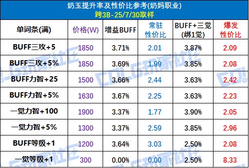 【攻略：辟邪玉】奶玉终于全加面板和模拟器！——奶玉提升参考与购买指南10