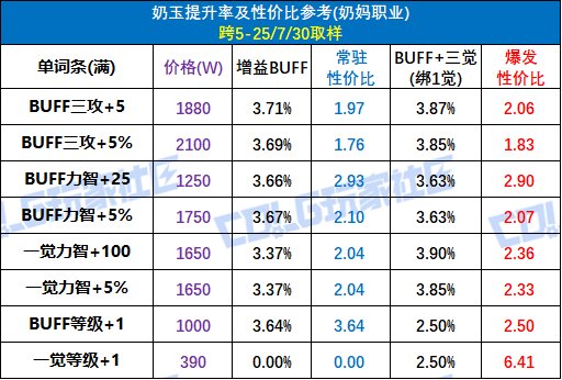 【攻略：辟邪玉】奶玉终于全加面板和模拟器！——奶玉提升参考与购买指南12