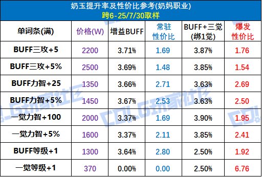 【攻略：辟邪玉】奶玉终于全加面板和模拟器！——奶玉提升参考与购买指南13