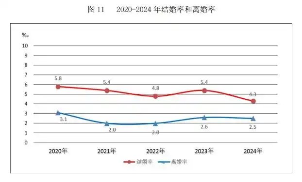 民政:2024年结婚610.6万对，比上年下降20.5%。结婚率为4.3‰，离婚手续351.3万对离婚率为2.5‰1