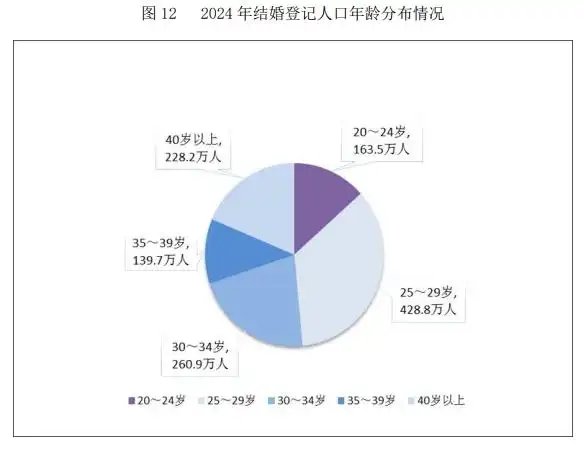 民政:2024年结婚610.6万对，比上年下降20.5%。结婚率为4.3‰，离婚手续351.3万对离婚率为2.5‰2