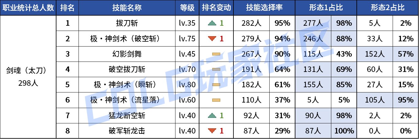 【统计：技能定制】VP重做女漫影舞最大赢家？韩服玩家技能进化选择率（0731第五期）3